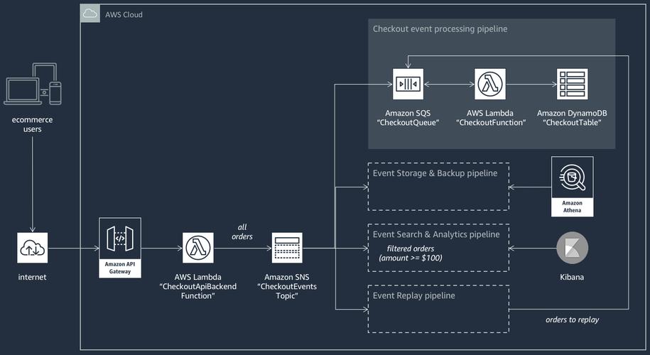 集成 amazon web services 服务的无服务器电子商务应用程序的架构